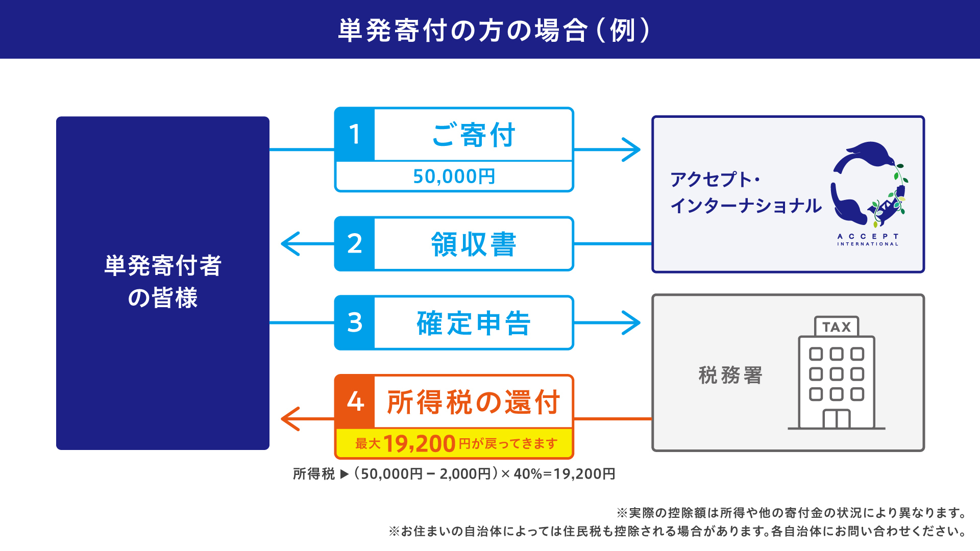 単発寄付の方の場合（例）