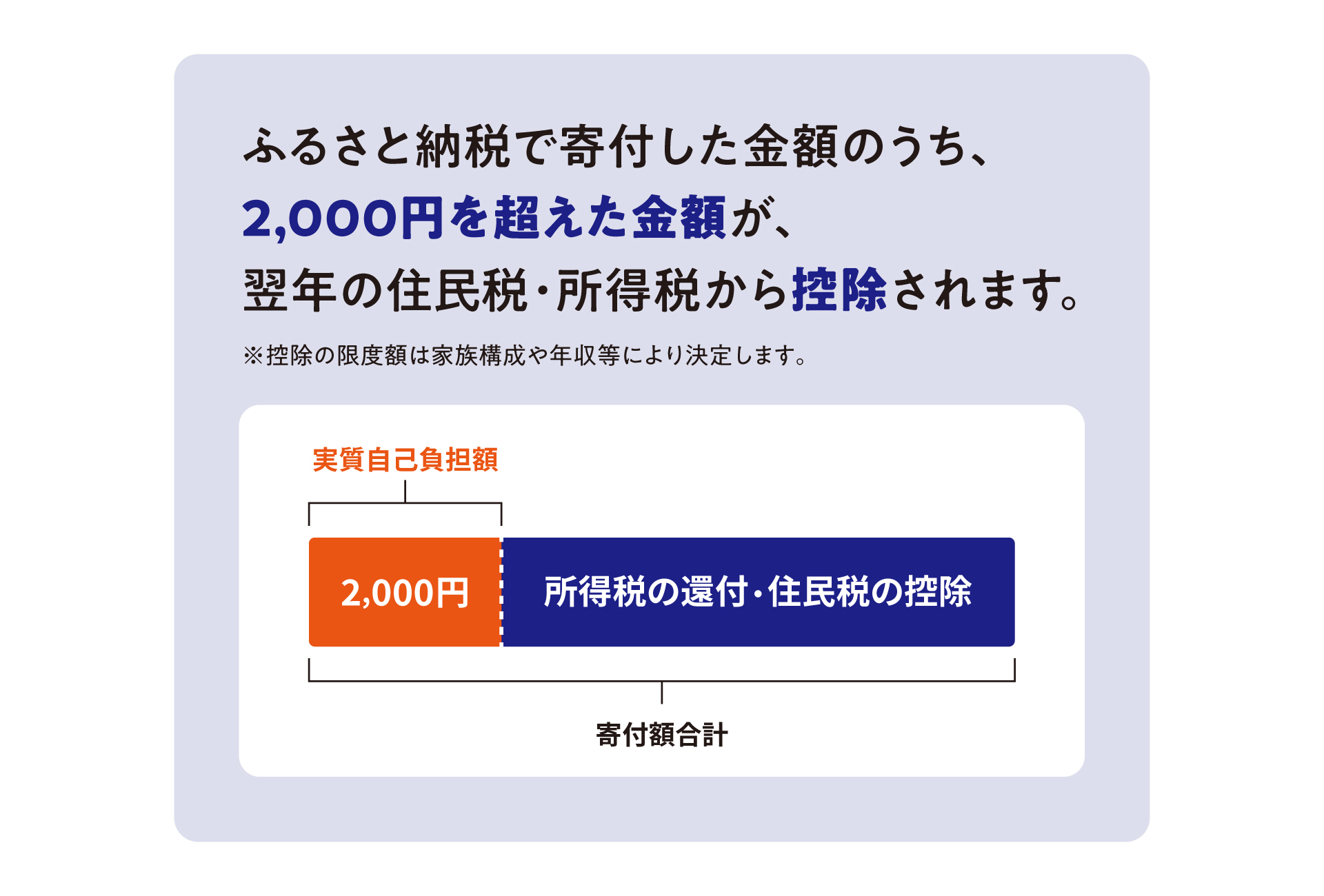ふるさと納税で寄付した金額のうち2,000円を超えた金額が、翌年の住民税・所得税から控除されます。※控除の限度額は家族構成や年収等により決定します。