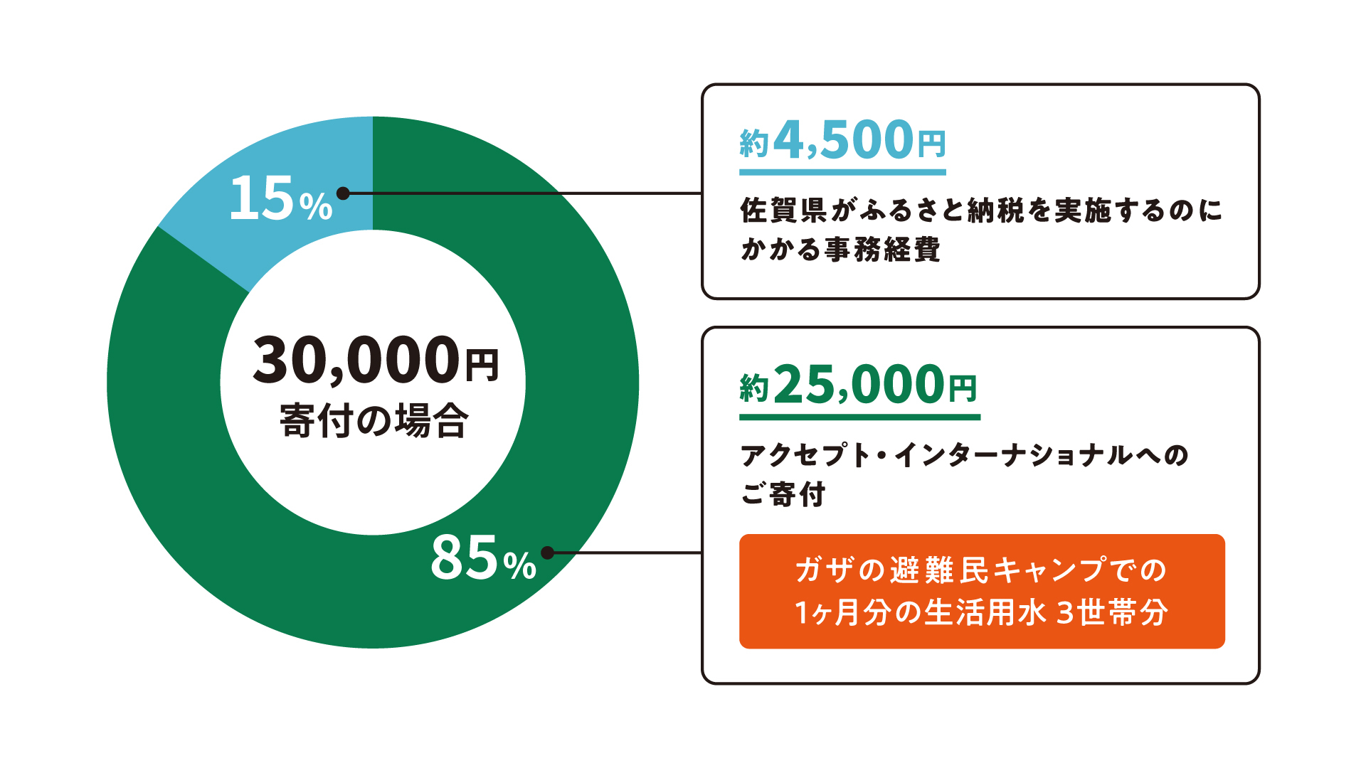 寄付金の使い道についての説明