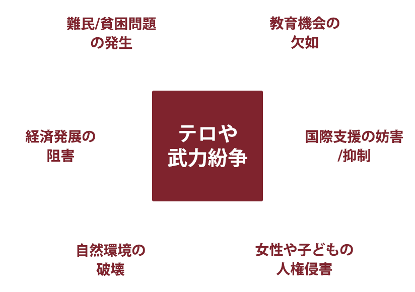 テロや武力紛争から発生する影響