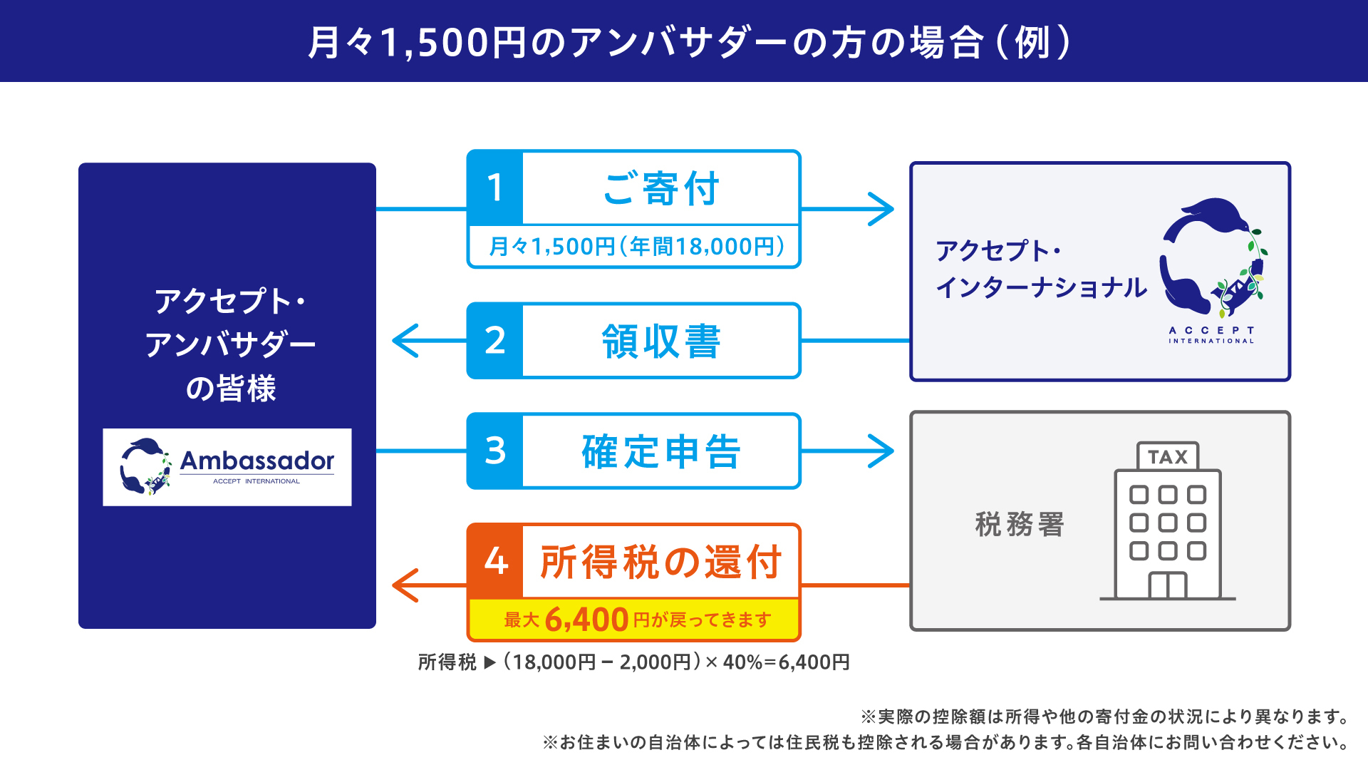 月々1,500円のアンバサダーの方の場合（例）
