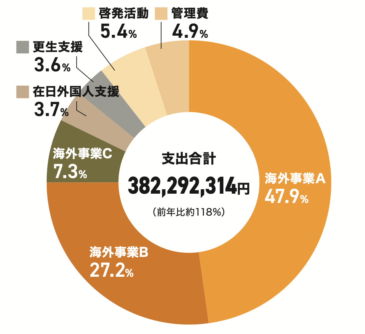 皆様からの寄付金の使い道 - 直近年度の支出内訳グラフ