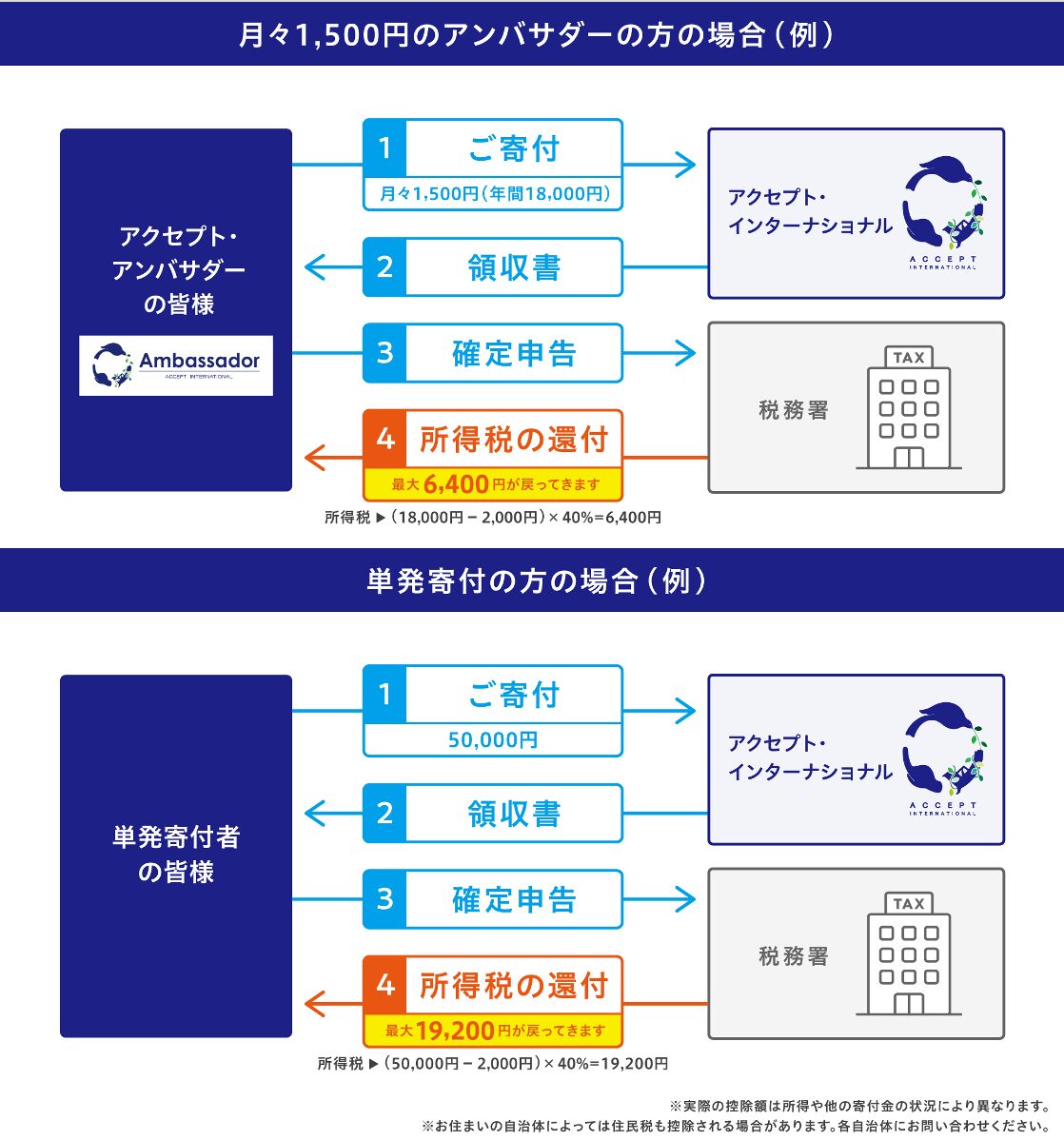 寄附金控除シュミレーション